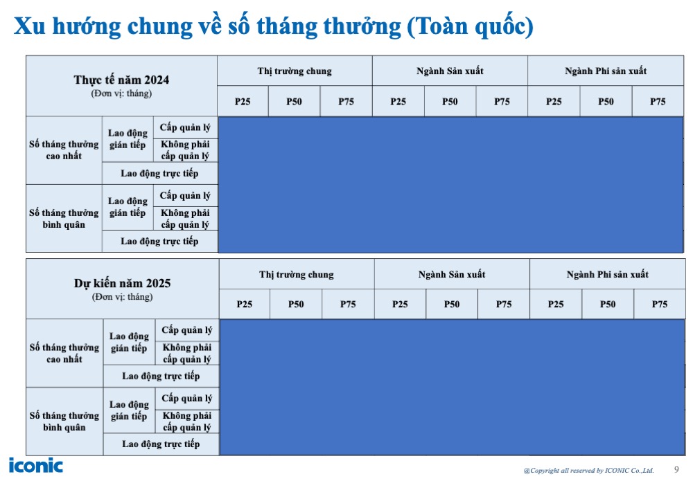 Báo cáo tăng lương, thưởng 12.2024