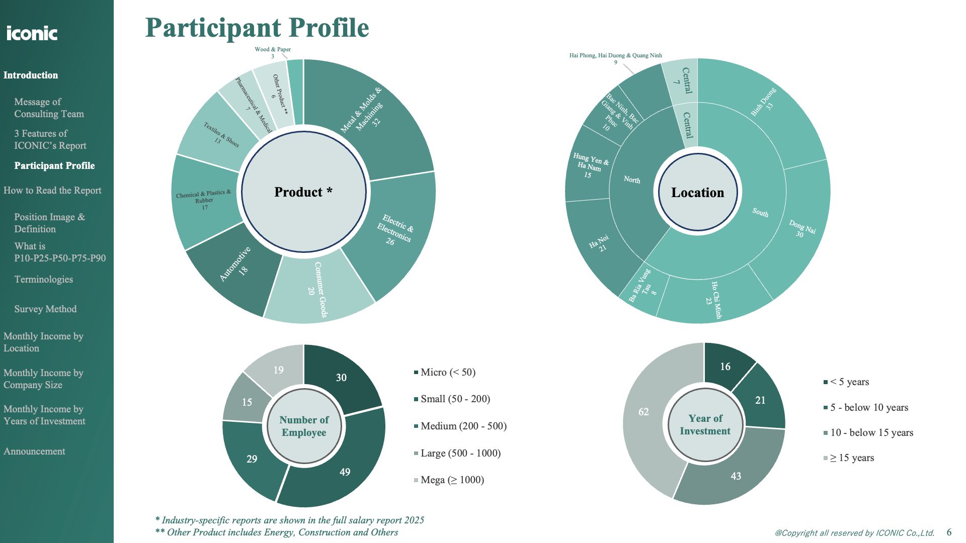ベトナム製造業｜給与予測レポート