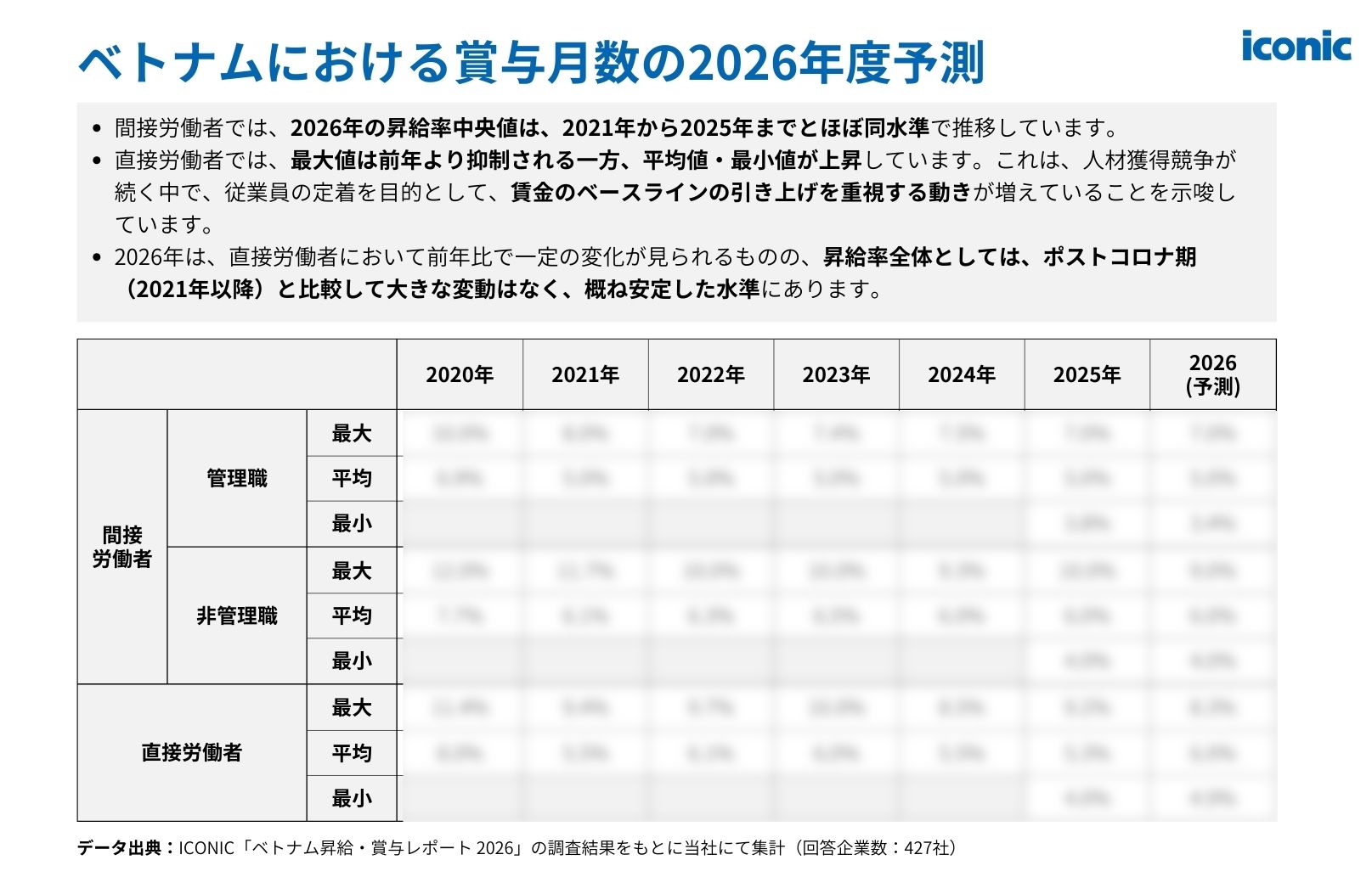 【2026年版】ベトナム昇給・賞与レポート無料ガイド
